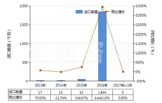2013-2017年2月中國氨芐青霉素鹽(HS29411019)進(jìn)口量及增速統(tǒng)計(jì)